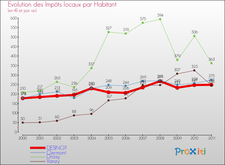 Evolution et montant des impôts locaux par Habitant pour DESINGY et les communes proches Comparaison des impôts locaux par habitant pour DESINGY et les communes voisines
