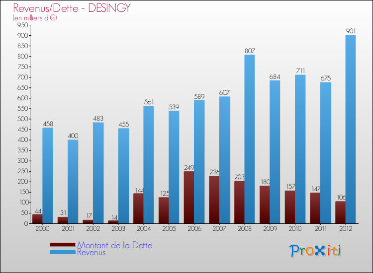 Evolution comparée de la dette et des revenus pour la commune de DESINGY de 2000 à 2012 Comparaison de la dette et des revenus pour DESINGY de 2000 à 2012