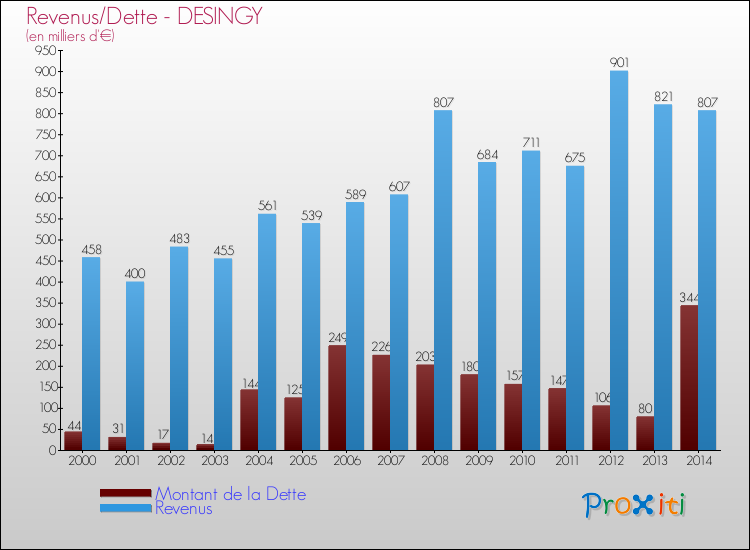 Evolution comparée de la dette et des revenus pour la commune de DESINGY de 2000 à 2014 Comparaison de la dette et des revenus pour DESINGY de 2000 à 2014