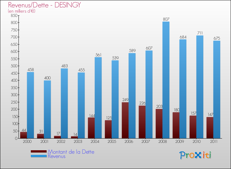 Evolution comparée de la dette et des revenus pour la commune de DESINGY de 2000 à 2011 Comparaison de la dette et des revenus pour DESINGY de 2000 à 2011
