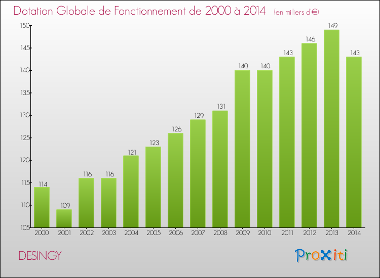 Evolution du montant de la Dotation Globale de Fonctionnement pour la commune de DESINGY de 2000 à 2014 Evolution du montant de la Dotation Globale de Fonctionnement pour DESINGY de 2000 à 2014