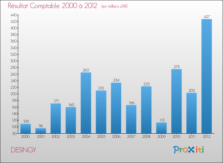 Evolution du résultat comptable pour la commune de DESINGY de 2000 à 2012 Evolution du résultat comptable pour DESINGY de 2000 à 2012