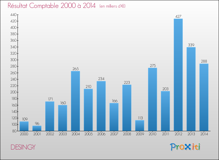 Evolution du résultat comptable pour la commune de DESINGY de 2000 à 2014 Evolution du résultat comptable pour DESINGY de 2000 à 2014