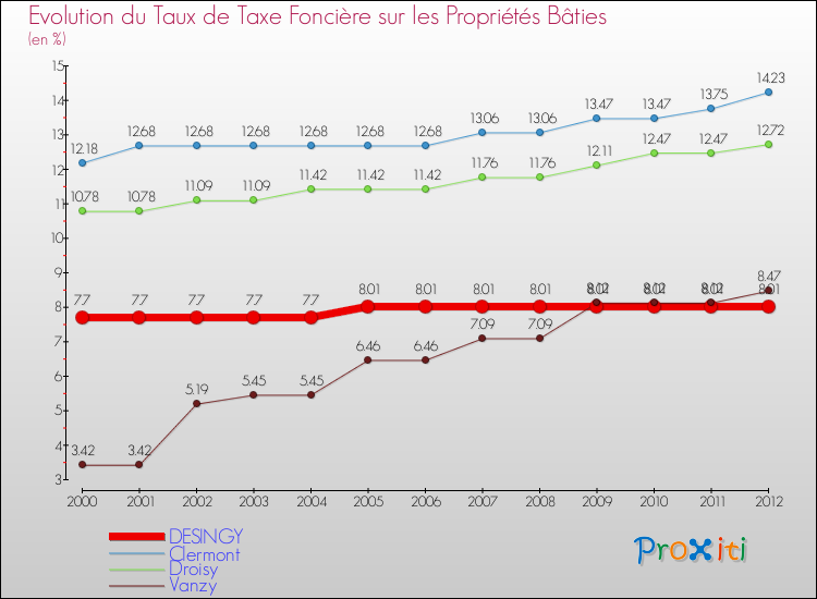 Evolution du taux de la taxe foncière sur le bati pour DESINGY et les communes proches de 2000 à 2012 Comparaison des taux de taxe foncière sur le bati pour DESINGY et les communes voisines de 2000 à 2012