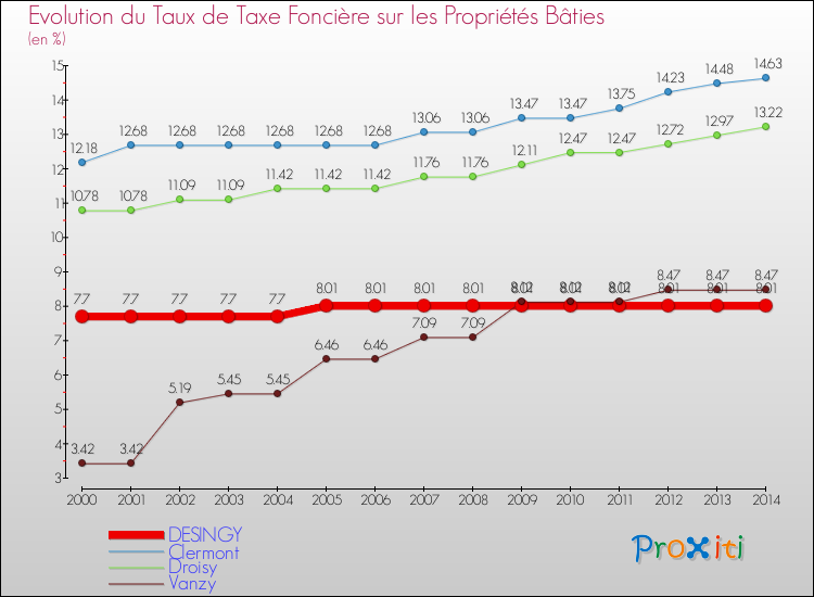 Evolution du taux de la taxe foncière sur le bati pour DESINGY et les communes proches de 2000 à 2014 Comparaison des taux de taxe foncière sur le bati pour DESINGY et les communes voisines de 2000 à 2014
