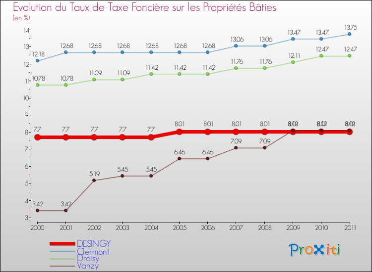 Evolution du taux de la taxe foncière sur le bati pour DESINGY et les communes proches Comparaison des taux de taxe foncière sur le bati pour DESINGY et les communes voisines