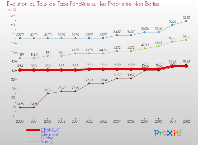 Evolution du taux de la taxe foncière sur les immeubles et terrains non batis pour DESINGY et les communes proches de 2000 à 2012 Comparaison des taux de la taxe foncière sur les immeubles et terrains non batis pour DESINGY et les communes voisines de 2000 à 2012