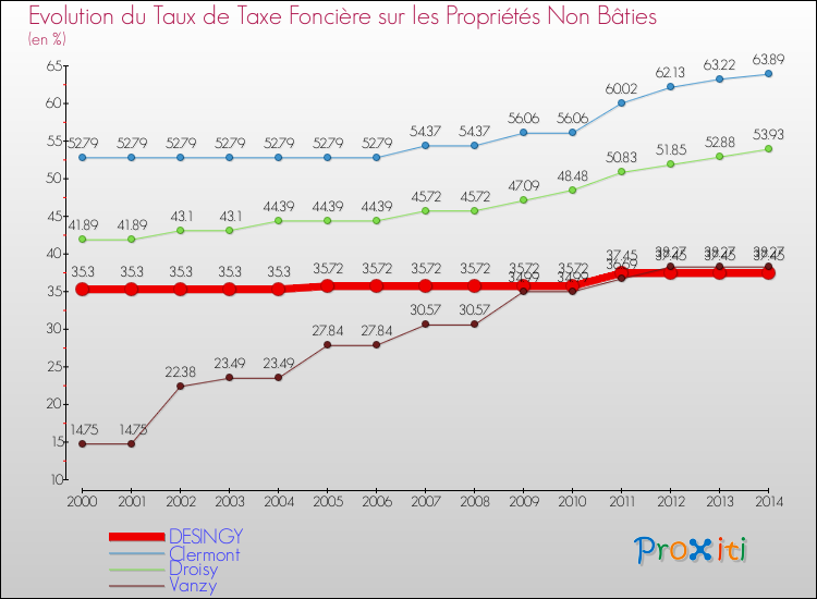 Evolution du taux de la taxe foncière sur les immeubles et terrains non batis pour DESINGY et les communes proches de 2000 à 2014 Comparaison des taux de la taxe foncière sur les immeubles et terrains non batis pour DESINGY et les communes voisines de 2000 à 2014