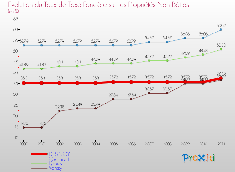 Evolution du taux de la taxe foncière sur les immeubles et terrains non batis pour DESINGY et les communes proches Comparaison des taux de la taxe foncière sur les immeubles et terrains non batis pour DESINGY et les communes voisines
