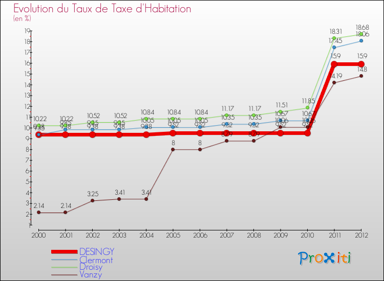 Evolution du taux de la taxe d'habitation pour DESINGY et les communes proches Comparaison des taux de la taxe d'habitation pour DESINGY et les communes voisines