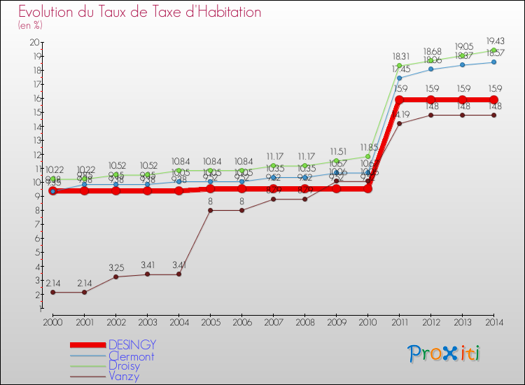 Evolution du taux de la taxe d'habitation pour DESINGY et les communes proches de 2000 à 2014 Comparaison des taux de la taxe d'habitation pour DESINGY et les communes voisines de 2000 à 2014