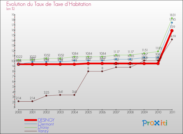 Evolution du taux de la taxe d'habitation pour DESINGY et les communes proches Comparaison des taux de la taxe d'habitation pour DESINGY et les communes voisines