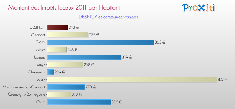 Montant des impôts locaux par Habitant pour DESINGY et les communes proches Comparaison des impôts locaux par habitant pour DESINGY et les communes voisines