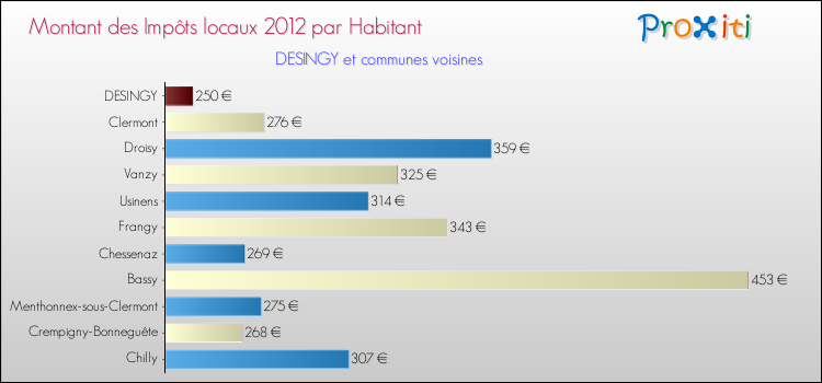 Montant des impôts locaux par Habitant pour DESINGY et les communes proches Comparaison des impôts locaux par habitant pour DESINGY et les communes voisines