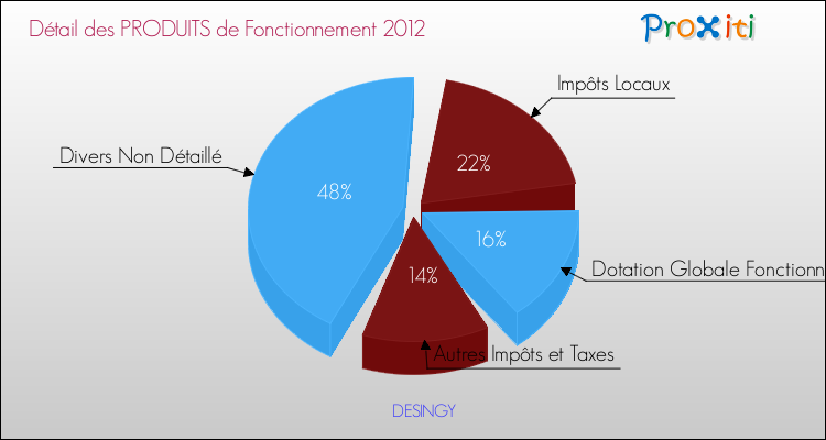 Décomposition du Budget de Fonctionnement 2012 de la commune de DESINGY Budget de Fonctionnement 2012 pour la commune de DESINGY