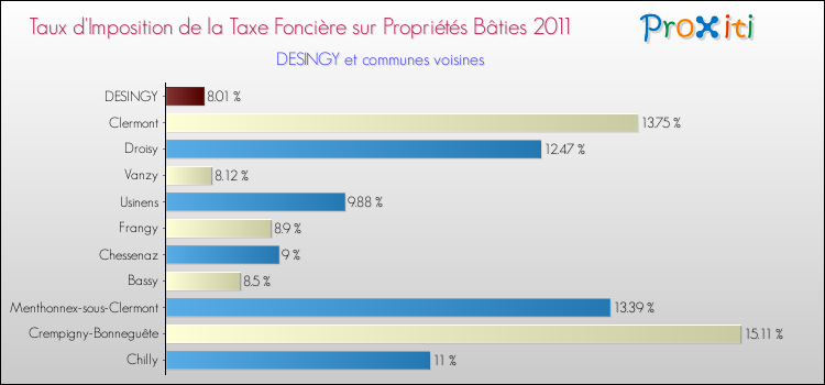 Taux d'imposition de la taxe foncière sur le bati 2011 pour DESINGY et les communes proches Comparaison des taux d'imposition de la taxe foncière sur le bati 2011 pour DESINGY et les communes voisines
