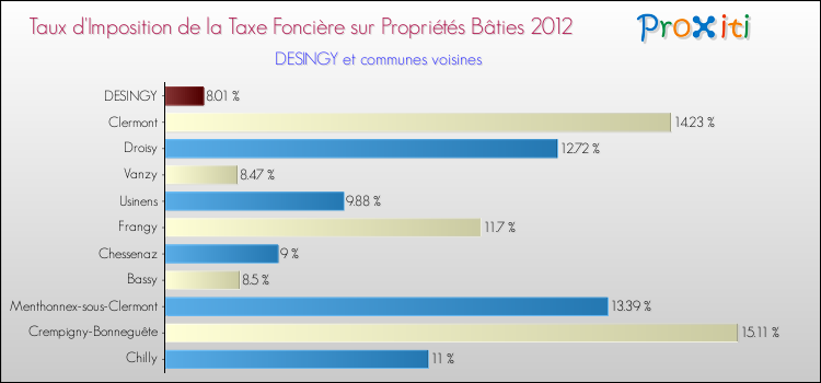 Taux d'imposition de la taxe foncière sur le bati 2012 pour DESINGY et les communes proches Comparaison des taux d'imposition de la taxe foncière sur le bati 2012 pour DESINGY et les communes voisines