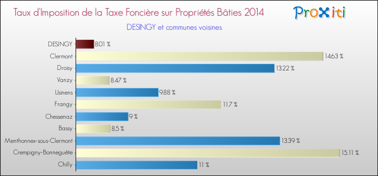 Taux d'imposition de la taxe foncière sur le bati 2014 pour DESINGY et les communes proches Comparaison des taux d'imposition de la taxe foncière sur le bati 2014 pour DESINGY et les communes voisines