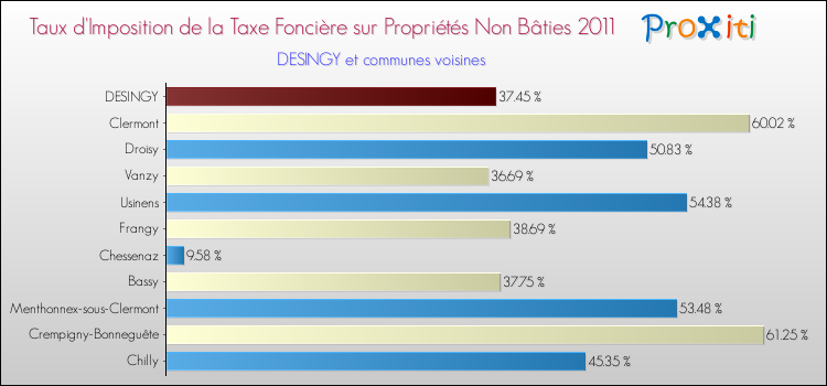 Taux d'imposition de la taxe foncière sur les immeubles et terrains non batis 2011 pour DESINGY et les communes proches Comparaison des taux d'imposition de la taxe foncière sur les immeubles et terrains non batis 2011 pour DESINGY et les communes voisines