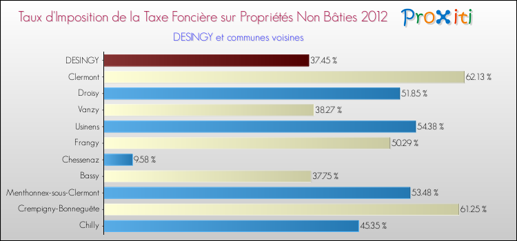 Taux d'imposition de la taxe foncière sur les immeubles et terrains non batis 2012 pour DESINGY et les communes proches Comparaison des taux d'imposition de la taxe foncière sur les immeubles et terrains non batis 2012 pour DESINGY et les communes voisines