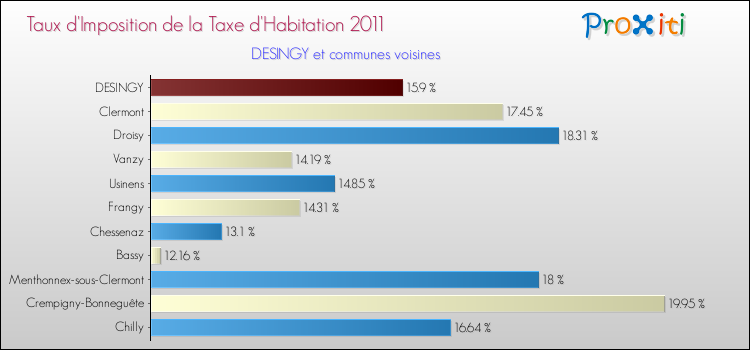 Taux d'imposition de la taxe d'habitation 2011 pour DESINGY et les communes proches Comparaison des taux d'imposition de la taxe d'habitation 2011 pour DESINGY et les communes voisines