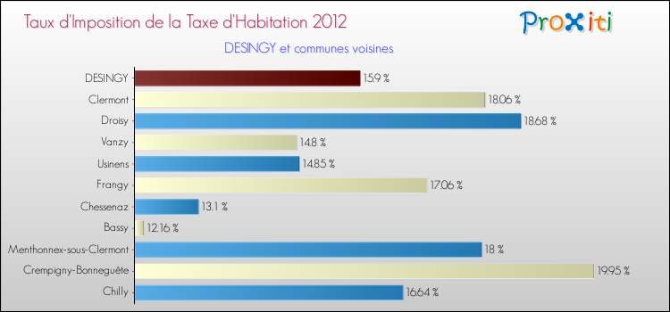 Taux d'imposition de la taxe d'habitation 2012 pour DESINGY et les communes proches Comparaison des taux d'imposition de la taxe d'habitation 2012 pour DESINGY et les communes voisines