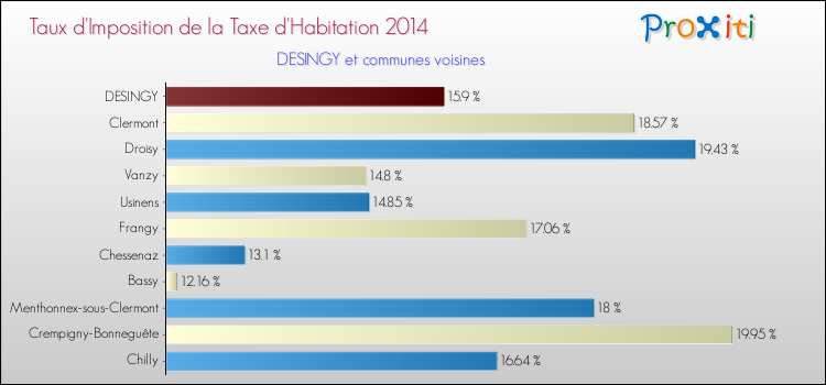 Taux d'imposition de la taxe d'habitation 2014 pour DESINGY et les communes proches Comparaison des taux d'imposition de la taxe d'habitation 2014 pour DESINGY et les communes voisines