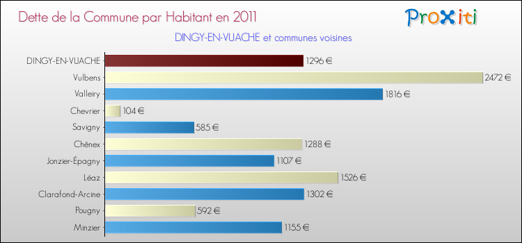 Dette par habitant de la commune en 2011 pour DINGY-EN-VUACHE et les communes proches Comparaison de la dette par habitant de la commune en 2011 pour DINGY-EN-VUACHE et les communes voisines