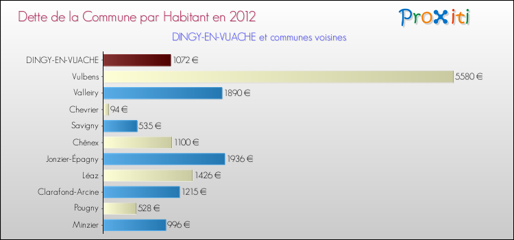 Dette par habitant de la commune en 2012 pour DINGY-EN-VUACHE et les communes proches Comparaison de la dette par habitant de la commune en 2012 pour DINGY-EN-VUACHE et les communes voisines