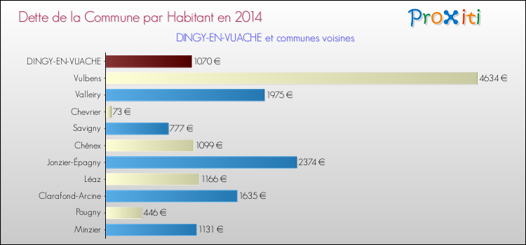 Dette par habitant de la commune en 2014 pour DINGY-EN-VUACHE et les communes proches Comparaison de la dette par habitant de la commune en 2014 pour DINGY-EN-VUACHE et les communes voisines