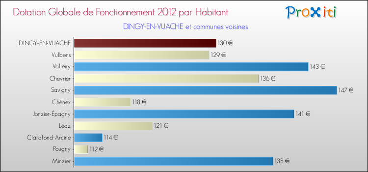 Montant des dotations globales de fonctionnement DGF par Habitant pour DINGY-EN-VUACHE et les communes proches Comparaison des des dotations globales de fonctionnement DGF par habitant pour DINGY-EN-VUACHE et les communes voisines