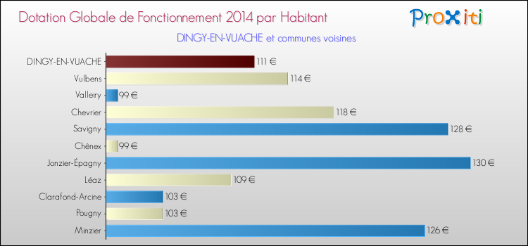 Montant des dotations globales de fonctionnement DGF par Habitant pour DINGY-EN-VUACHE et les communes proches en 2014. Comparaison des des dotations globales de fonctionnement DGF par habitant pour DINGY-EN-VUACHE et les communes voisines en 2014.