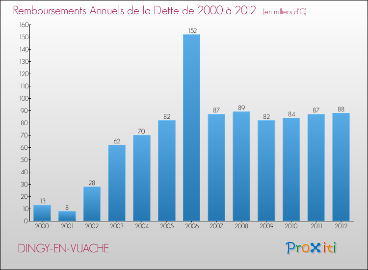 Evolution de l'annuité de la dette pour la commune de DINGY-EN-VUACHE de 2000 à 2012 Annuités de la dette pour DINGY-EN-VUACHE de 2000 à 2012