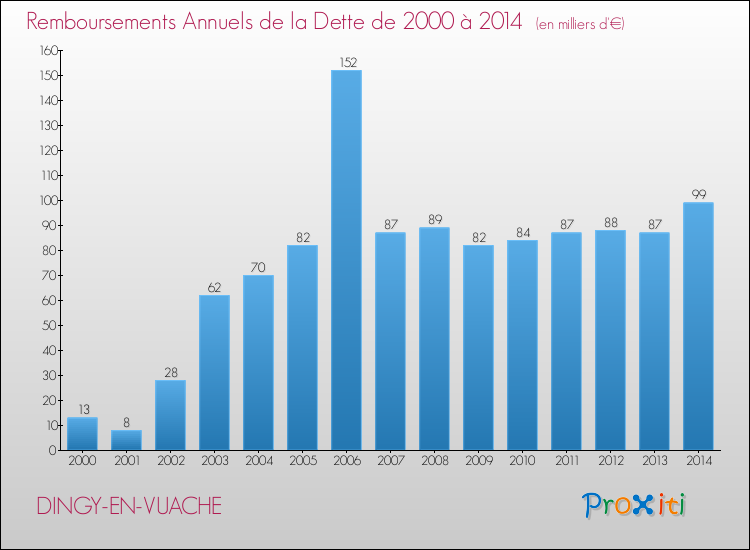 Evolution de l'annuité de la dette pour la commune de DINGY-EN-VUACHE de 2000 à 2014 Annuités de la dette pour DINGY-EN-VUACHE de 2000 à 2014