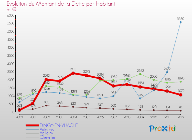 Evolution de la dette par habitant pour la commune de DINGY-EN-VUACHE et les communes proches de 2000 à 2012 Comparaison de la dette par habitant pour DINGY-EN-VUACHE et les communes voisines de 2000 à 2012