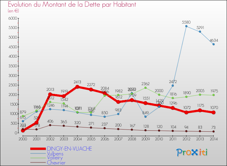 Evolution de la dette par habitant pour la commune de DINGY-EN-VUACHE et les communes proches de 2000 à 2014 Comparaison de la dette par habitant pour DINGY-EN-VUACHE et les communes voisines de 2000 à 2014