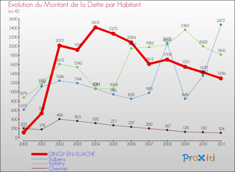 Evolution de la dette par habitant pour la commune de DINGY-EN-VUACHE et les communes proches Comparaison de la dette par habitant pour DINGY-EN-VUACHE et les communes voisines