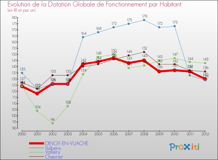 Evolution et montant de la dotation globale de fonctionnement par Habitant pour DINGY-EN-VUACHE et les communes proches Comparaison des dotations globales de fonctionnement par habitant pour DINGY-EN-VUACHE et les communes voisines