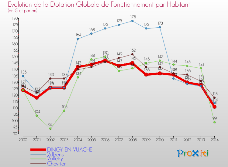 Evolution et montant de la dotation globale de fonctionnement par Habitant pour DINGY-EN-VUACHE et les communes proches de 2000 à 2014. Comparaison des dotations globales de fonctionnement par habitant pour DINGY-EN-VUACHE et les communes voisines de 2000 à 2014.