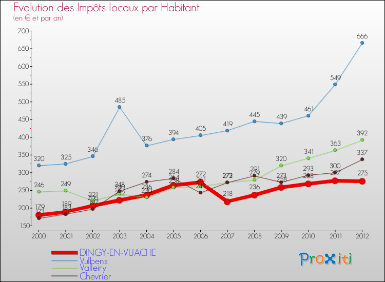 Evolution et montant des impôts locaux par Habitant pour DINGY-EN-VUACHE et les communes proches Comparaison des impôts locaux par habitant pour DINGY-EN-VUACHE et les communes voisines