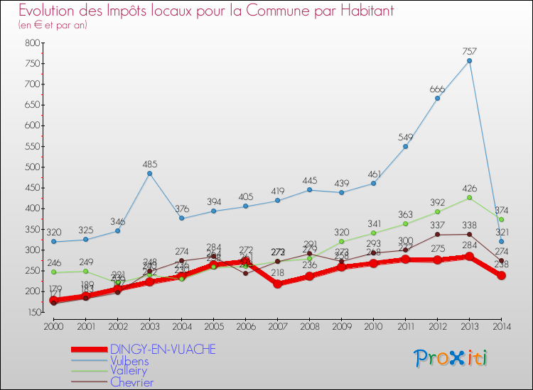 Evolution et montant des impôts locaux par Habitant pour DINGY-EN-VUACHE et les communes proches de 2000 à 2014 Comparaison des impôts locaux par habitant pour DINGY-EN-VUACHE et les communes voisines de 2000 à 2014