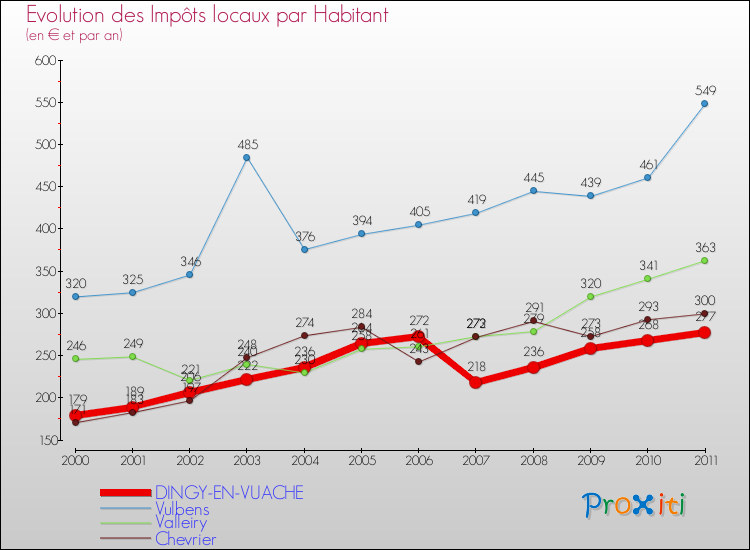 Evolution et montant des impôts locaux par Habitant pour DINGY-EN-VUACHE et les communes proches Comparaison des impôts locaux par habitant pour DINGY-EN-VUACHE et les communes voisines