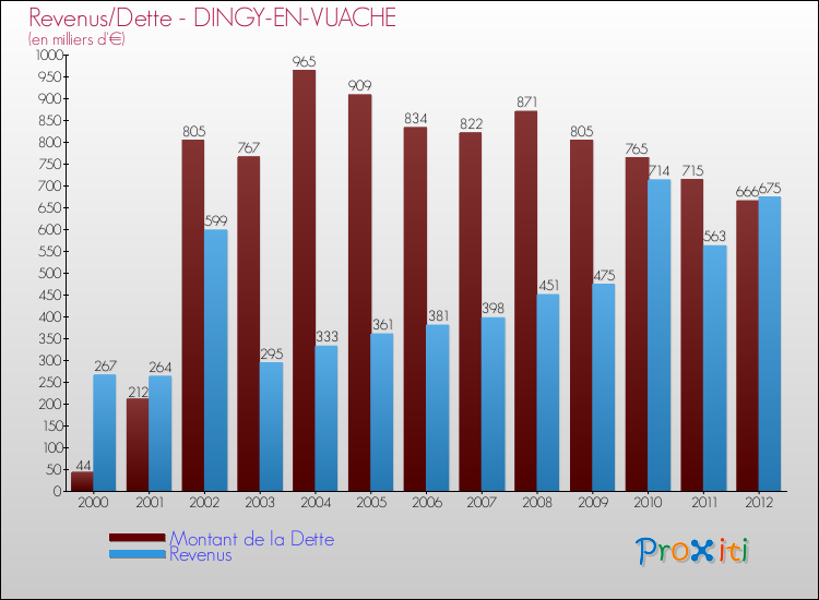 Evolution comparée de la dette et des revenus pour la commune de DINGY-EN-VUACHE de 2000 à 2012 Comparaison de la dette et des revenus pour DINGY-EN-VUACHE de 2000 à 2012