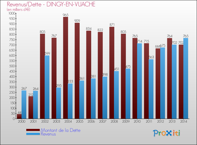 Evolution comparée de la dette et des revenus pour la commune de DINGY-EN-VUACHE de 2000 à 2014 Comparaison de la dette et des revenus pour DINGY-EN-VUACHE de 2000 à 2014