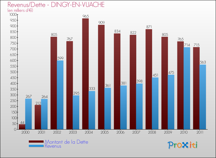 Evolution comparée de la dette et des revenus pour la commune de DINGY-EN-VUACHE de 2000 à 2011 Comparaison de la dette et des revenus pour DINGY-EN-VUACHE de 2000 à 2011