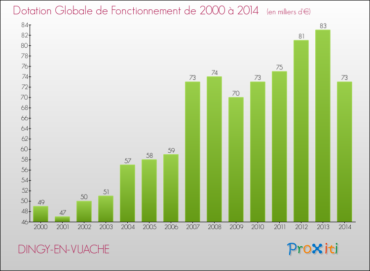 Evolution du montant de la Dotation Globale de Fonctionnement pour la commune de DINGY-EN-VUACHE de 2000 à 2014 Evolution du montant de la Dotation Globale de Fonctionnement pour DINGY-EN-VUACHE de 2000 à 2014