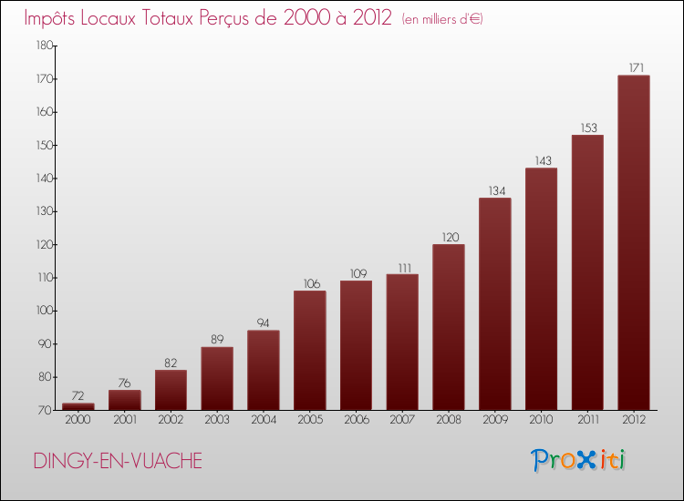 Evolution des Impôts Locaux pour la commune de DINGY-EN-VUACHE de 2000 à 2012 Evolution des Impôts Locaux pour DINGY-EN-VUACHE de 2000 à 2012