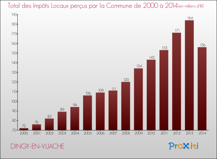 Evolution des Impôts Locaux pour la commune de DINGY-EN-VUACHE de 2000 à 2014 Evolution des Impôts Locaux pour DINGY-EN-VUACHE de 2000 à 2014