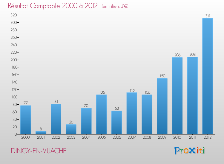 Evolution du résultat comptable pour la commune de DINGY-EN-VUACHE de 2000 à 2012 Evolution du résultat comptable pour DINGY-EN-VUACHE de 2000 à 2012