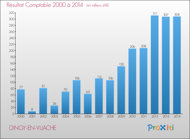 Evolution du résultat comptable pour la commune de DINGY-EN-VUACHE de 2000 à 2014 Evolution du résultat comptable pour DINGY-EN-VUACHE de 2000 à 2014